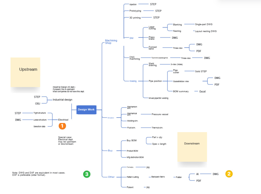 Diagram of design inputs and downstream output formats for machining, simulation, purchasing and other stages