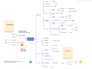 Diagram of design inputs and downstream output formats for machining, simulation, purchasing and other stages