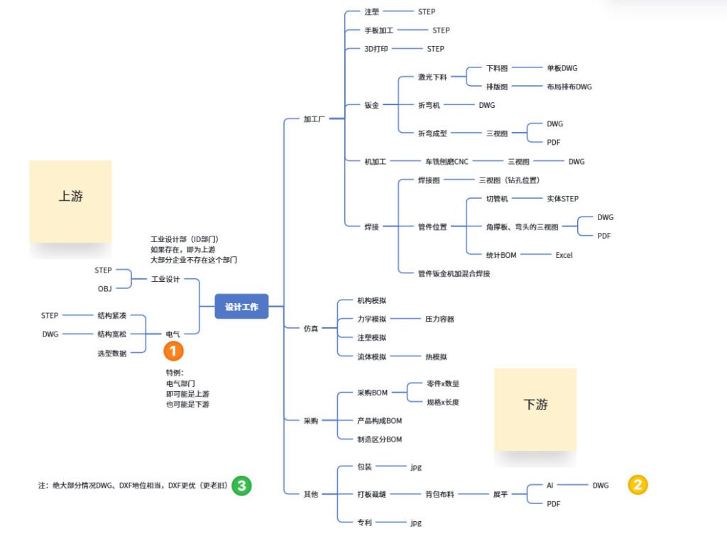 设计工作上下游示意图，展示工业设计、加工厂、仿真、采购与其他环节的输出文件格式