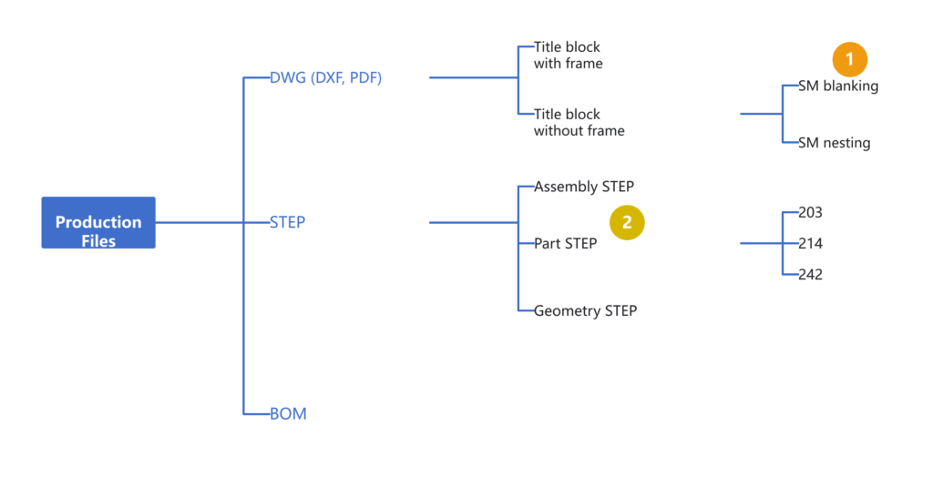 Production file type diagram showing the relationships between DWG, DXF, PDF, STEP and BOM