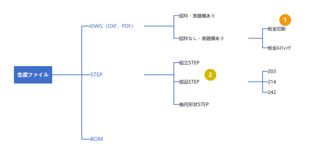 DWG、DXF、PDF、STEP、BOMの関係を示す生産ファイル種類の図