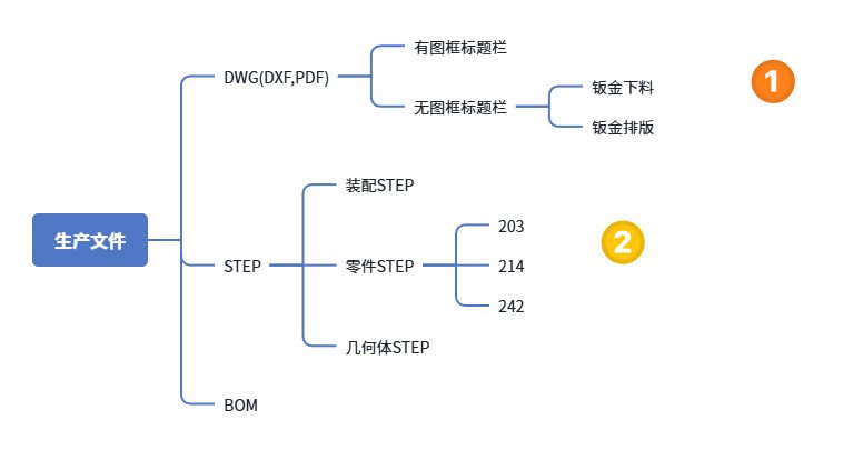 生产文件类型示意图，展示DWG、DXF、PDF、STEP与BOM之间的关系