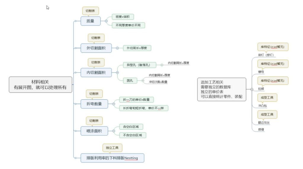 以钣金为主的装配体成本统计示意图，区分切割清单材料相关成本与追加工艺成本